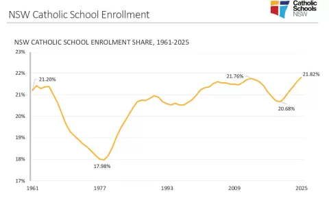 Catholic School enrolment data