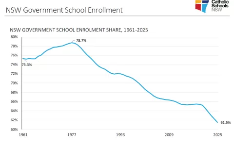 NSW Government School enrolment data
